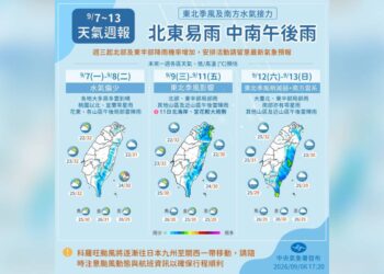 一圖看一周天氣 東北季風來了!「這天」報到北東降至22度!