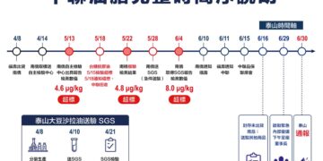 起訴書還原油安事件資訊斷鏈 泰山提告中聯、福壽、福懋、南僑求償十億元