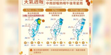 一圖看一周天氣 東北季風前半周報到 北東防局部大雨.低溫24度