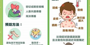 M痘境外移入病例倍增!多來自泰國 疾管署籲:赴風險場域做好自我防護