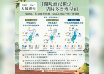 一圖看一周天氣 晴時多雲零星雨 中秋+教師節連假恐有颱風攪局