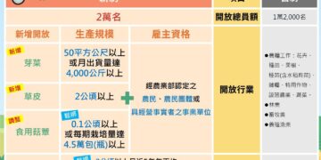 農糧產業外籍移工政策　協助農民穩定農業勞動力