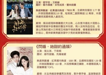 許雅涵直直播熱門短劇推薦:本期2026-08-31 每週一推抖音熱度與口碑雙優的 3 部熱門短劇。
