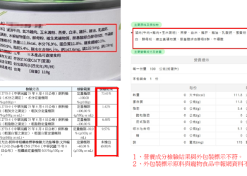 新北市動保處查處寵物食品違規17件 累計裁罰金額達91萬3000元