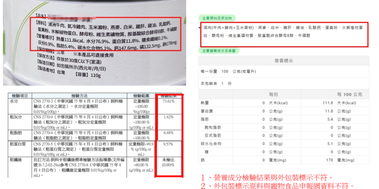 新北市動保處查處寵物食品違規17件 　累計裁罰金額達91萬3000元