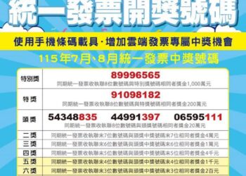 全聯開出發票大獎!幸運兒買泡麵.生鮮抱走千萬 門市曝光