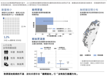 臺灣國內遷移問卷調查結果顯示 工作變動與居住條件為影響民眾搬遷主要因素