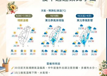 一圖看一周天氣 周三前晴朗穩定 周四起東北季風漸增強