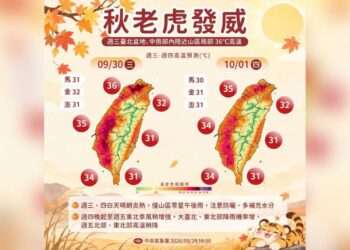 秋老虎發威！白天熱呼呼 6縣市高溫特報飆36度