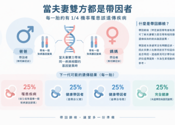 備孕帶因篩檢怎麼做?台灣艾捷隆說明院所與實驗室分工