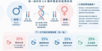 備孕帶因篩檢怎麼做?台灣艾捷隆說明院所與實驗室分工