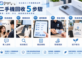 換機潮帶動舊機回收需求　手機大廠指定回收商「創宇通訊」專業資料抹除安心有保障