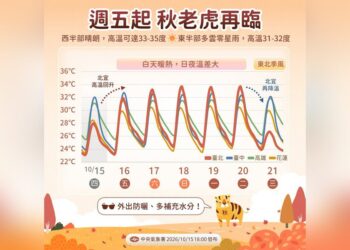 夏天衣服還不能收 周五起秋老虎再臨 高溫飆35度「早晚溫差達兩位數」