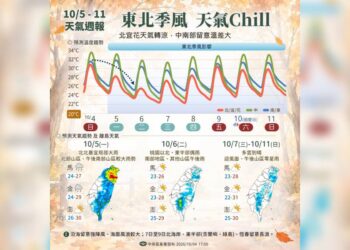 一圖看一周天氣 東北季風報到「北臺轉涼下探21度」