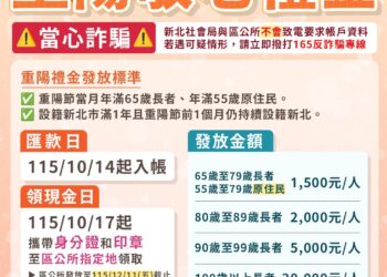 新北市115年重陽敬老禮金14日匯款 17日開始領現金 人瑞可領2萬元
