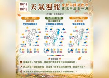 一圖看一周天氣 「這兩天」東北季風報到轉雨 周五氣溫回暖上看30度