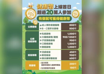 健康幣上路首日「超過20萬人響應」 一圖看健檢、癌篩、疫苗接種領取額度