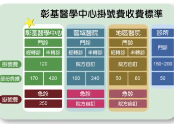 網傳郭守仁被求刑7年引發看病貴爭論   彰基：掛號費比診所便宜